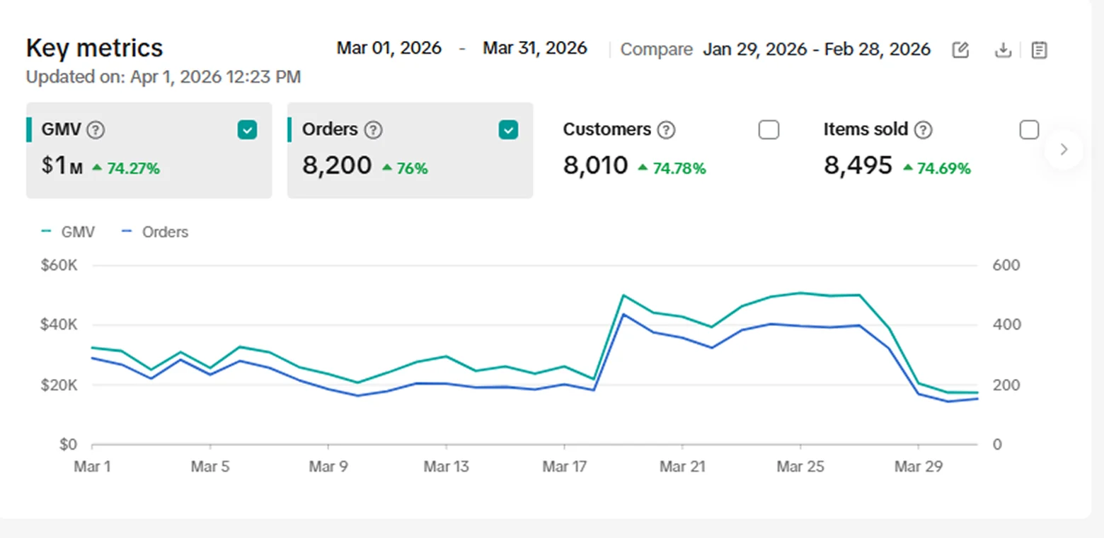 TikTok Shop key metrics, March 2026